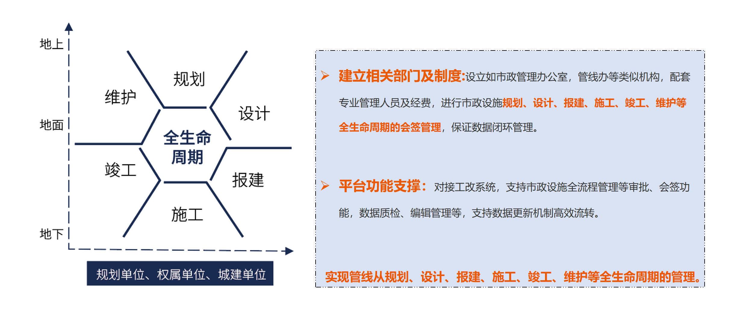 管网资产全生命周期闭环