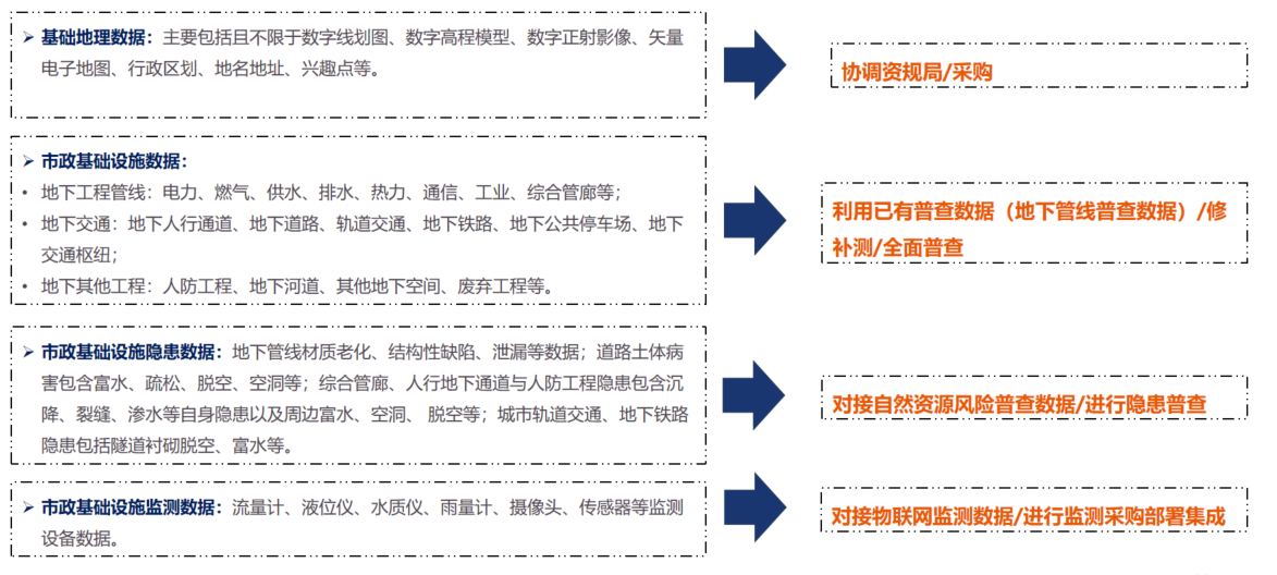市政基础设施数据体系建设