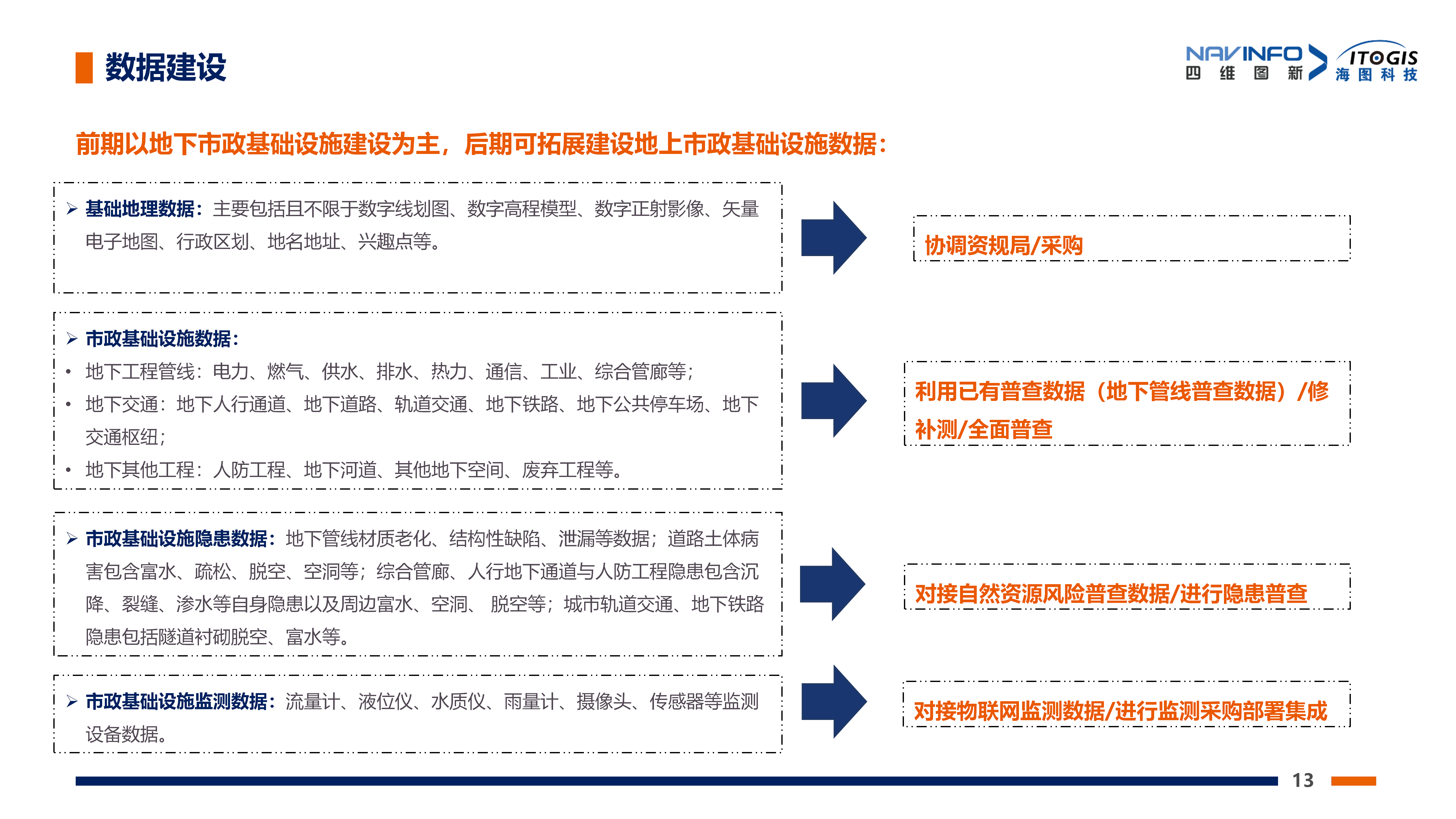 全要素基础设施普查与多专题建档