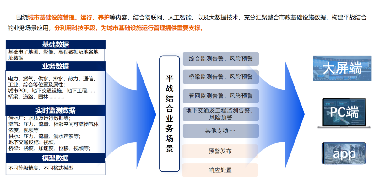 多端联动平战结合业务协同管理