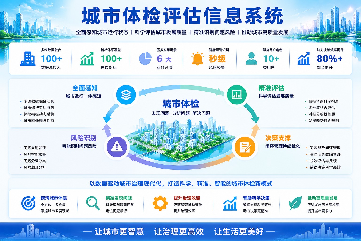 城市体检评估信息系统